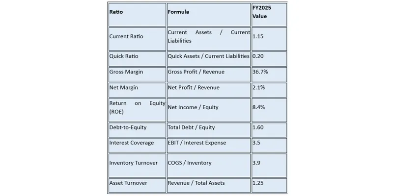 Key Financial Ratios